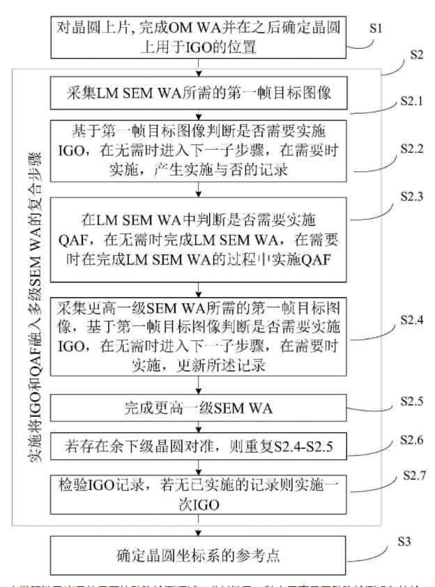 晶圆缺陷检测和尺寸量测的一体化设备平台