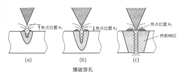 一文解析激光穿孔，秒懂两种穿孔模式