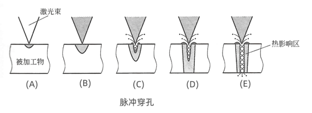 一文解析激光穿孔，秒懂两种穿孔模式